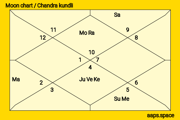 Izabelle Leite chandra kundli or moon chart